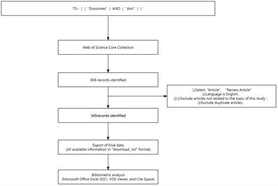 Global trends in the clinical utilization of exosomes in dermatology: a bibliometric analysis